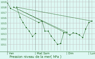 Graphe de la pression atmosphrique prvue pour Grez-sur-Loing