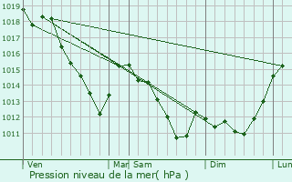 Graphe de la pression atmosphrique prvue pour Arnicourt