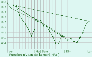 Graphe de la pression atmosphrique prvue pour Asfeld