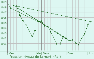 Graphe de la pression atmosphrique prvue pour Saint-Fergeux