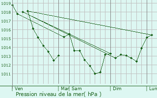 Graphe de la pression atmosphrique prvue pour Recloses