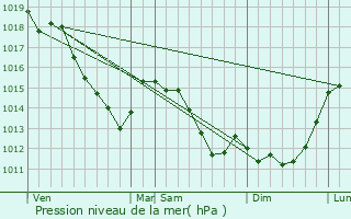 Graphe de la pression atmosphrique prvue pour Liancourt