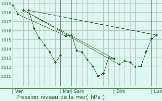 Graphe de la pression atmosphrique prvue pour Leudon-en-Brie