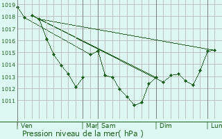 Graphe de la pression atmosphrique prvue pour Brulle