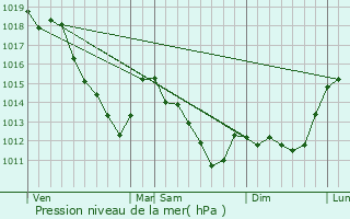 Graphe de la pression atmosphrique prvue pour Tauxires-Mutry