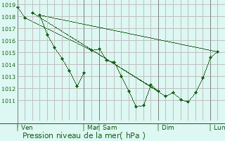 Graphe de la pression atmosphrique prvue pour Puiseux