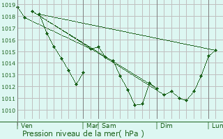 Graphe de la pression atmosphrique prvue pour Montigny-sur-Vence