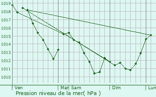 Graphe de la pression atmosphrique prvue pour Villers-le-Tourneur