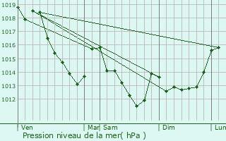 Graphe de la pression atmosphrique prvue pour Longvilliers