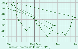 Graphe de la pression atmosphrique prvue pour Montigny