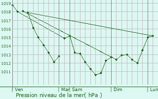 Graphe de la pression atmosphrique prvue pour Villeloup