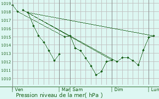 Graphe de la pression atmosphrique prvue pour Soud