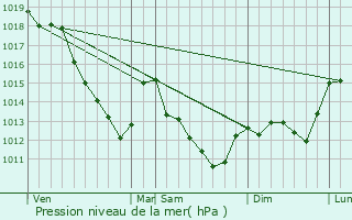 Graphe de la pression atmosphrique prvue pour Savires