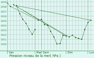 Graphe de la pression atmosphrique prvue pour Thnorgues