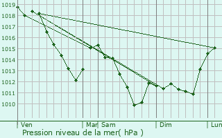 Graphe de la pression atmosphrique prvue pour Bar-ls-Buzancy