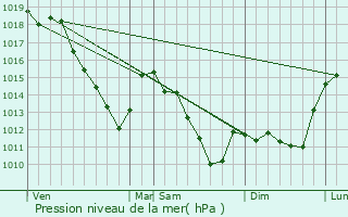Graphe de la pression atmosphrique prvue pour Autruche