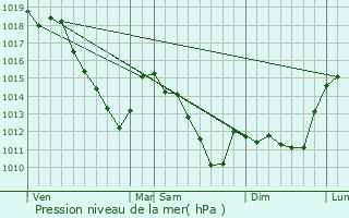 Graphe de la pression atmosphrique prvue pour Belleville-et-Chtillon-sur-Bar