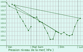 Graphe de la pression atmosphrique prvue pour Tannay