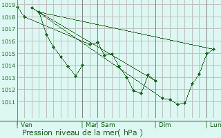 Graphe de la pression atmosphrique prvue pour Lagny