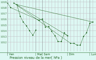 Graphe de la pression atmosphrique prvue pour Angicourt