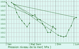 Graphe de la pression atmosphrique prvue pour Orvillers-Sorel