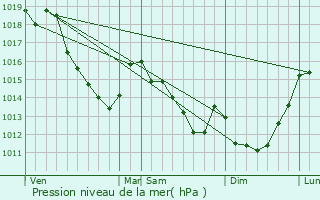 Graphe de la pression atmosphrique prvue pour Mnvillers