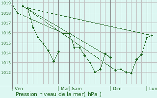 Graphe de la pression atmosphrique prvue pour Boisemont
