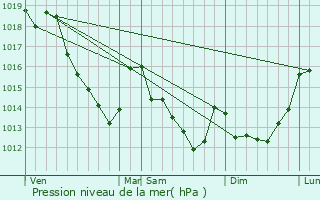 Graphe de la pression atmosphrique prvue pour Neauphle-le-Chteau