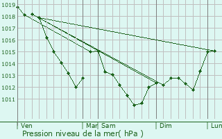 Graphe de la pression atmosphrique prvue pour Torcy-le-Grand