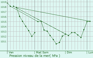 Graphe de la pression atmosphrique prvue pour Nozay