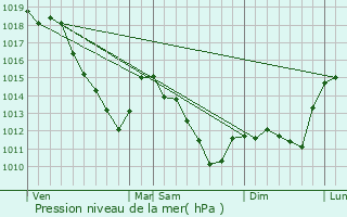 Graphe de la pression atmosphrique prvue pour Saint-Thomas-en-Argonne