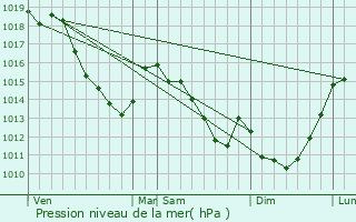 Graphe de la pression atmosphrique prvue pour Tertry