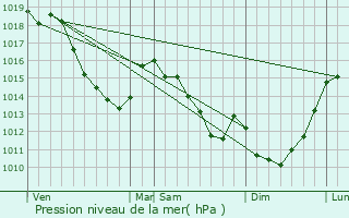 Graphe de la pression atmosphrique prvue pour Driencourt