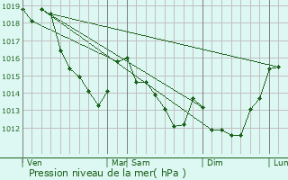 Graphe de la pression atmosphrique prvue pour Cramoisy