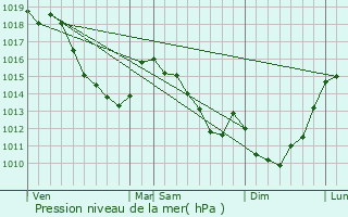 Graphe de la pression atmosphrique prvue pour Fins