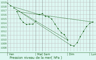 Graphe de la pression atmosphrique prvue pour Rinxent