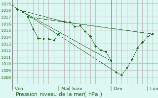 Graphe de la pression atmosphrique prvue pour Rty