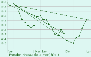Graphe de la pression atmosphrique prvue pour Bouchavesnes-Bergen