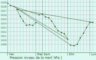 Graphe de la pression atmosphrique prvue pour Erny-Saint-Julien