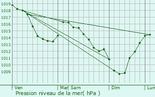 Graphe de la pression atmosphrique prvue pour Enguinegatte