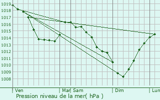 Graphe de la pression atmosphrique prvue pour Boursin