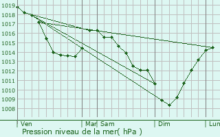 Graphe de la pression atmosphrique prvue pour Coulomby