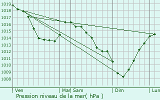 Graphe de la pression atmosphrique prvue pour Surques