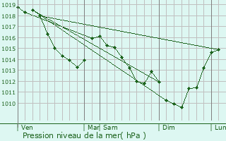 Graphe de la pression atmosphrique prvue pour Bhagnies