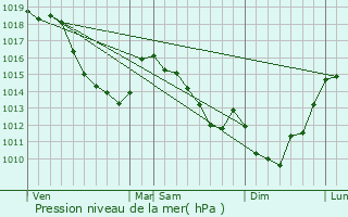 Graphe de la pression atmosphrique prvue pour Bihucourt