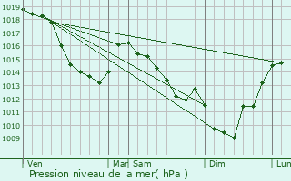 Graphe de la pression atmosphrique prvue pour Frvin-Capelle