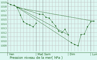 Graphe de la pression atmosphrique prvue pour Magnicourt-en-Comt