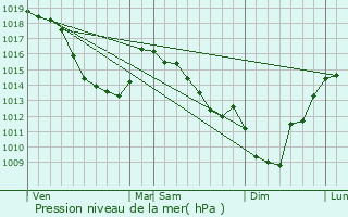 Graphe de la pression atmosphrique prvue pour Pressy