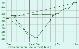 Graphe de la pression atmosphrique prvue pour Mnac