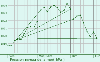 Graphe de la pression atmosphrique prvue pour Gaillan-en-Mdoc